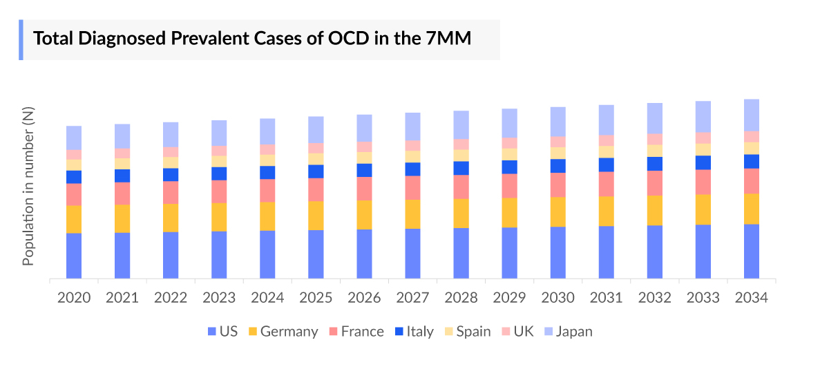 Obsessive-Compulsive Disorder Diagnosed Prevalent Cases