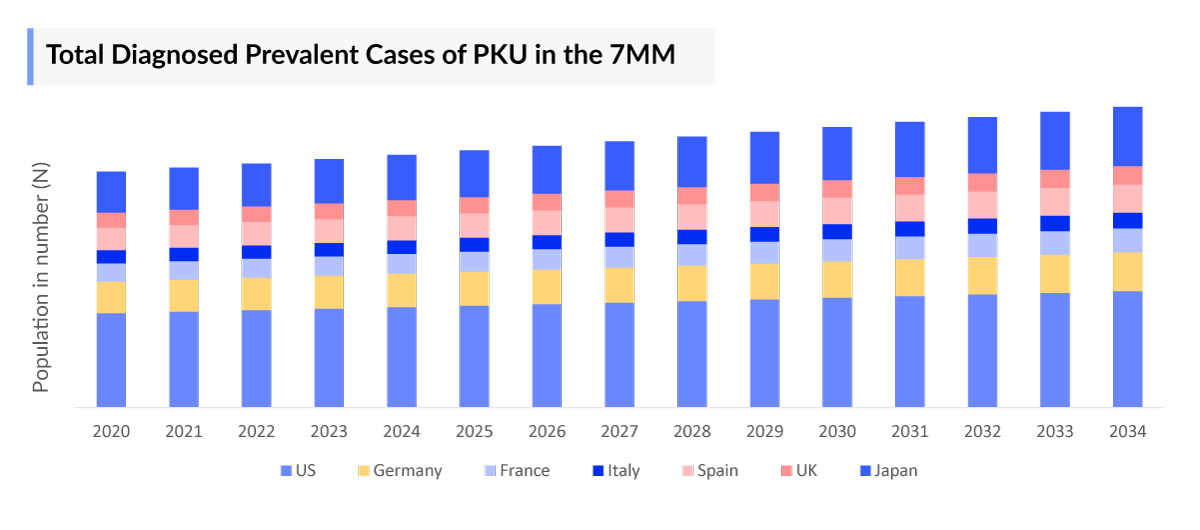 Total Diagnosed Prevalent Cases of PKU in the 7MM