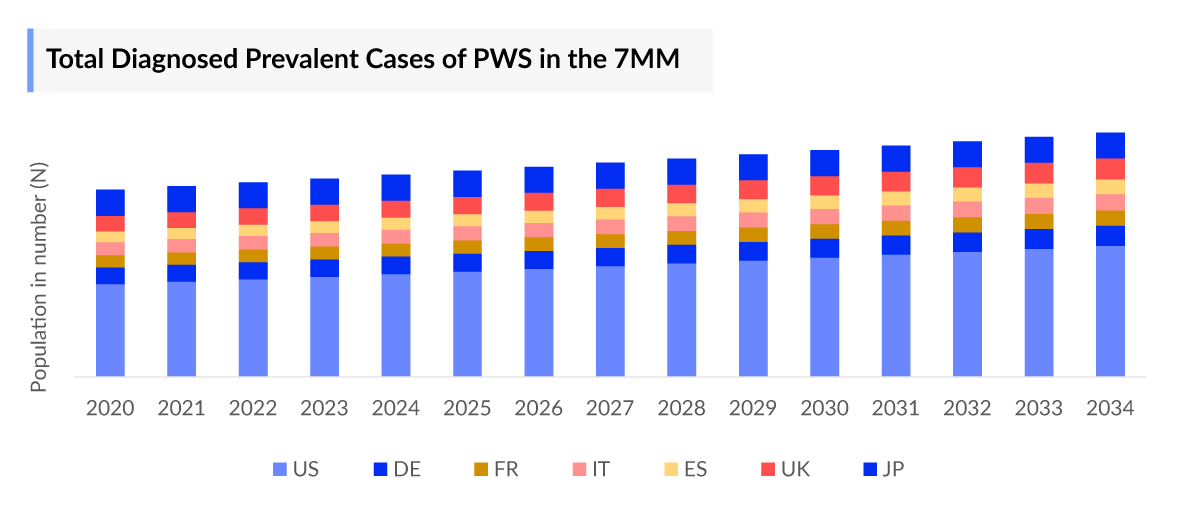 Prader-Willi Syndrome Diagnosed Prevalent Cases
