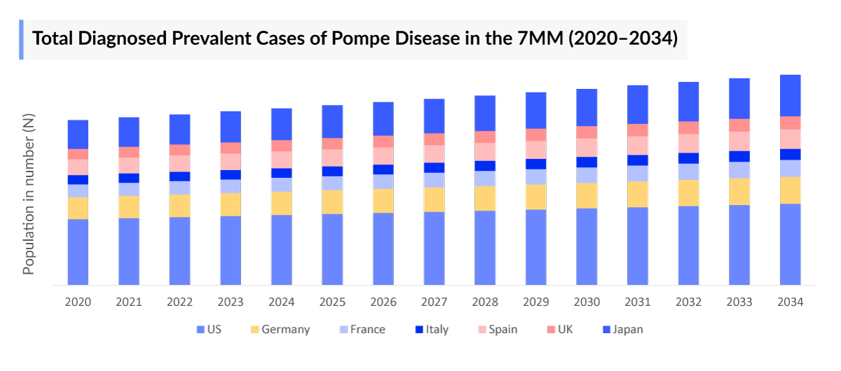 Total Diagnosed Prevalent Cases of Pompe Disease in the 7MM (2020–2034)