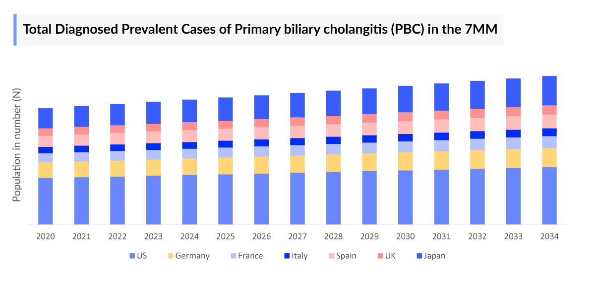 Total Diagnosed Prevalent Cases of Primary biliary cholangitis (PBC) in the 7MM