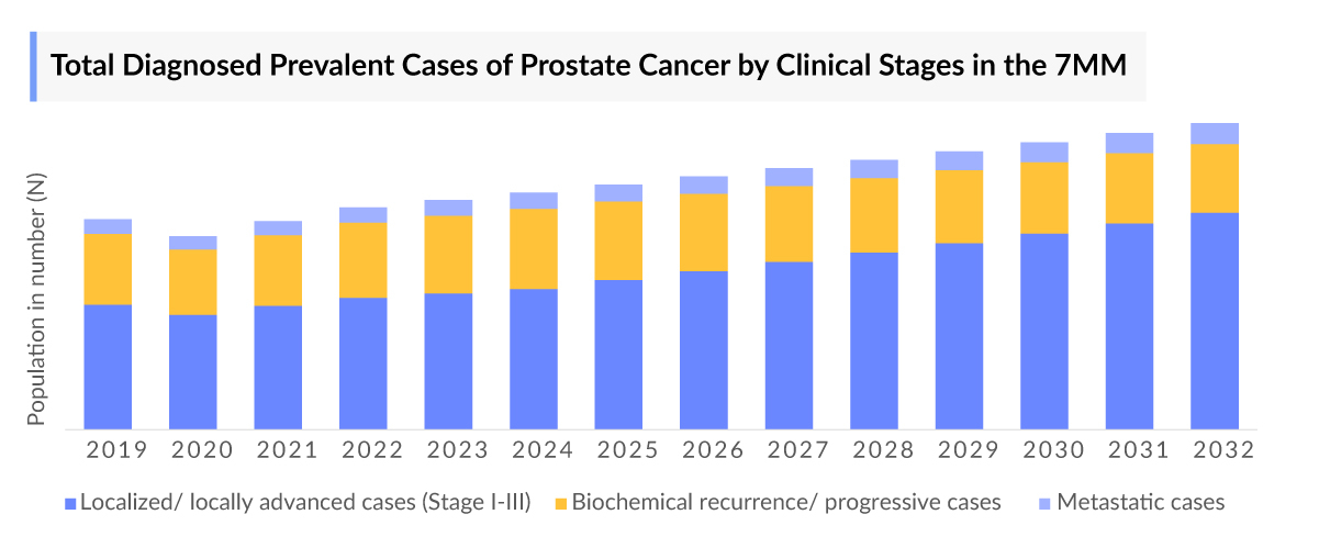 Total Diagnosed Prevalent Cases of Prostate Cancer by Clinical Stages in the 7MM