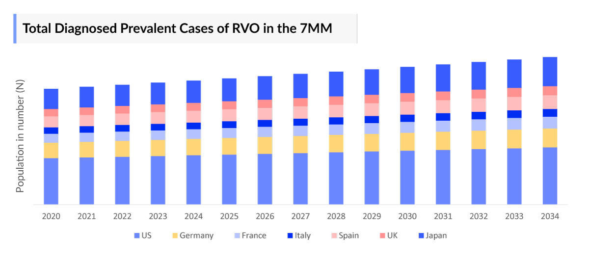 Total Diagnosed Prevalent Cases of RVO in the 7MM