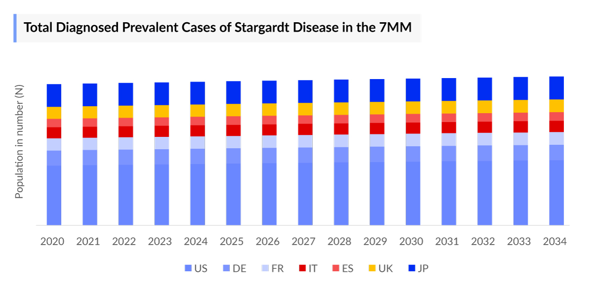 Stargardt Disease Diagnosed Prevalent Cases
