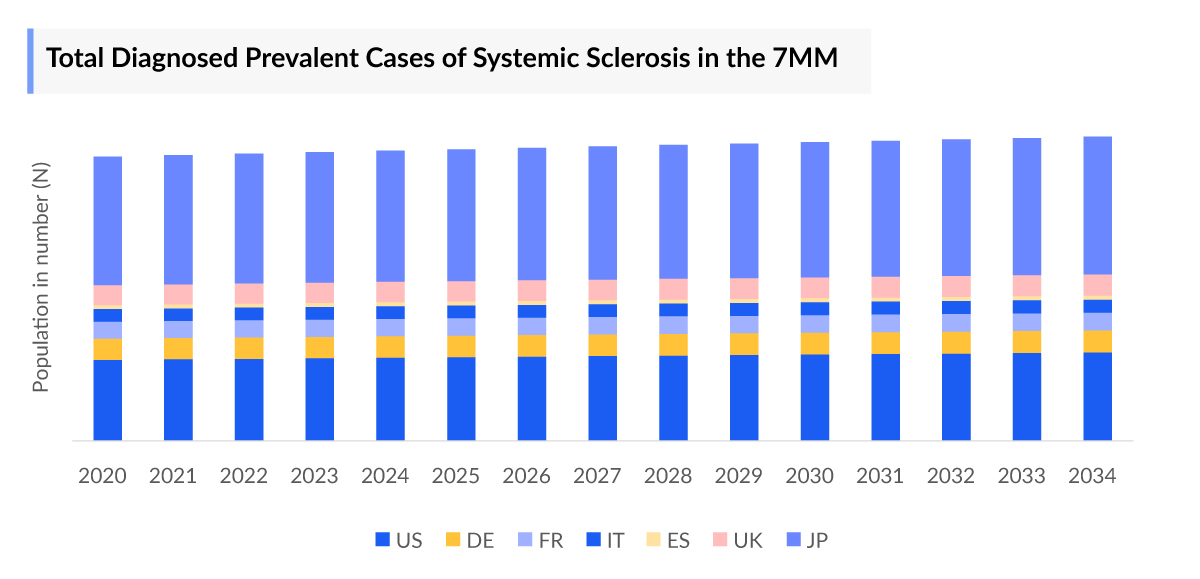 Systemic Sclerosis Diagnosed Prevalent Cases