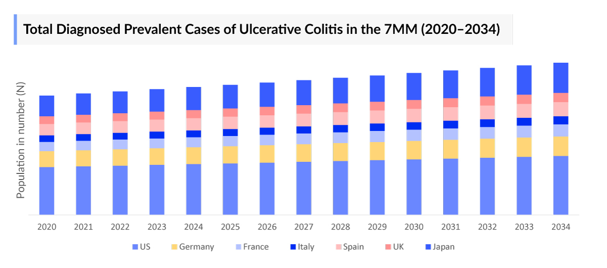 Ulcerative Colitis Diagnosed Prevalent Cases