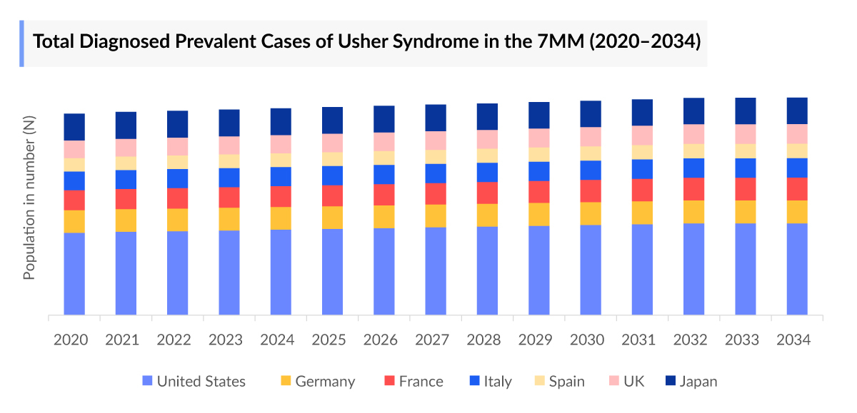 Total Diagnosed Prevalent Cases of Usher Syndrome in the 7MM (2020–2034)