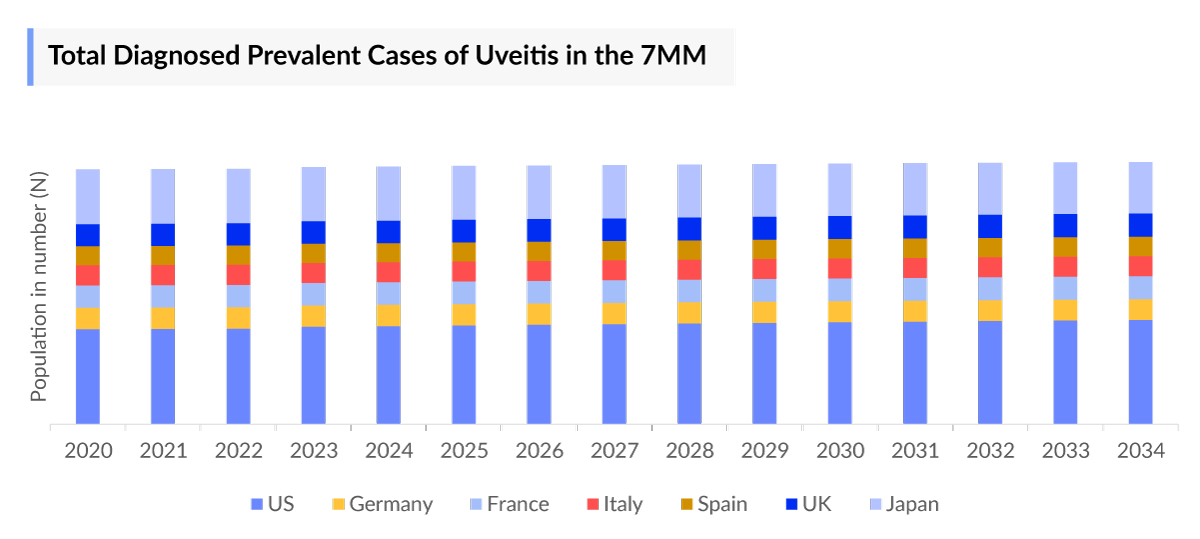 Uveitis Diagnosed Prevalent Cases