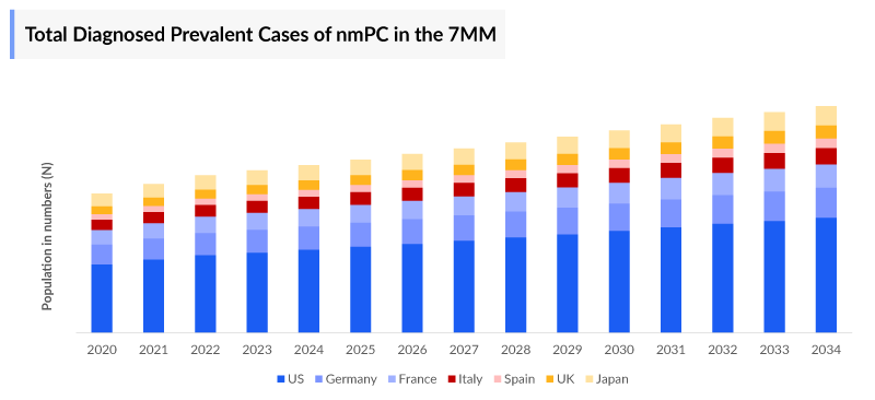 Total Diagnosed Prevalent Cases of Non-metastatic Prostate Cancer (nmPC)