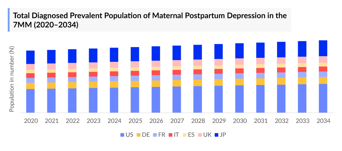 Postpartum Depression Diagnosed Prevalent Population 