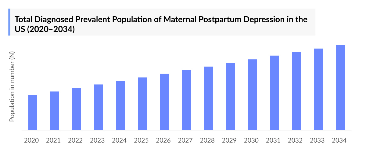 Postpartum Depression Diagnosed Prevalent Population Cases