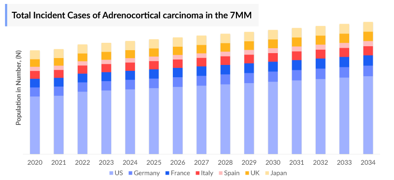 Total Incident Cases of Adrenocortical Carcinoma