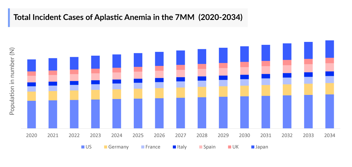 Aplastic Anemia Incident Cases