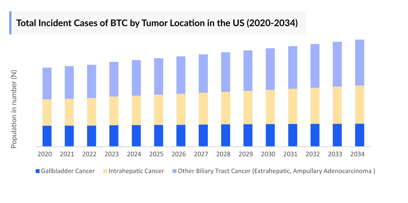 Biliary Tract Cancer (BTC)