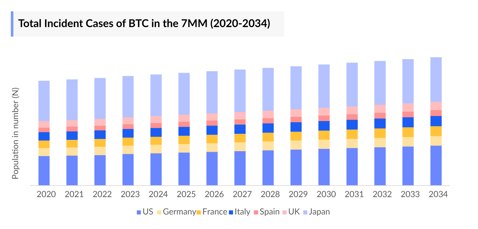 Biliary Tract Cancer (BTC)