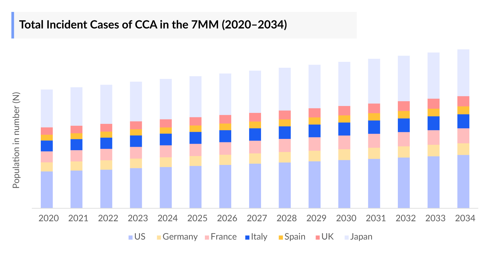 Cholangiocarcinoma Patient Population