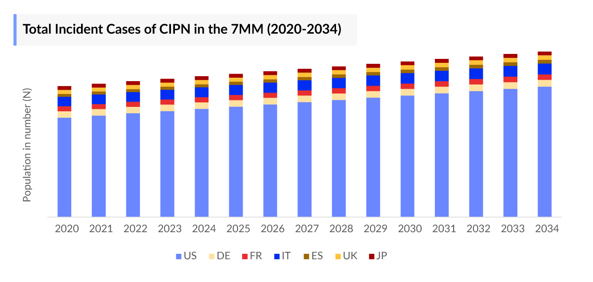 Chemotherapy Induced Peripheral Neuropathy Incident Cases