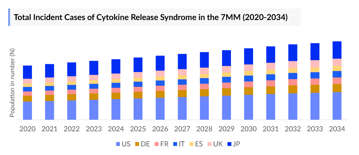 Total Incident Cases of Cytokine Release Syndrome in the 7MM (2020-2034)