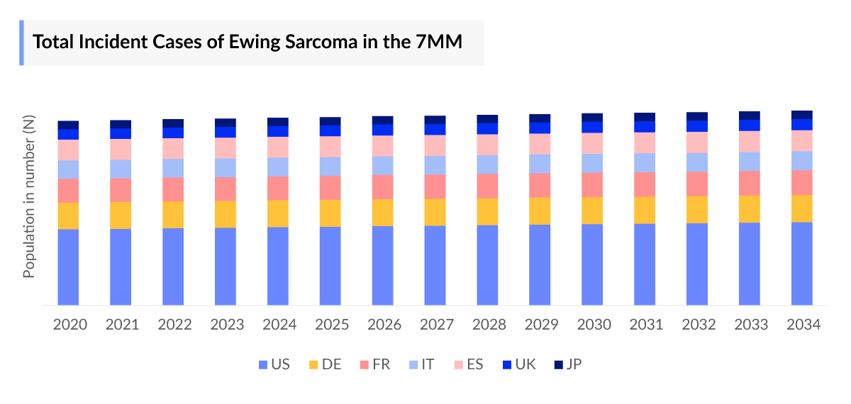 Ewing Sarcoma Incident Cases
