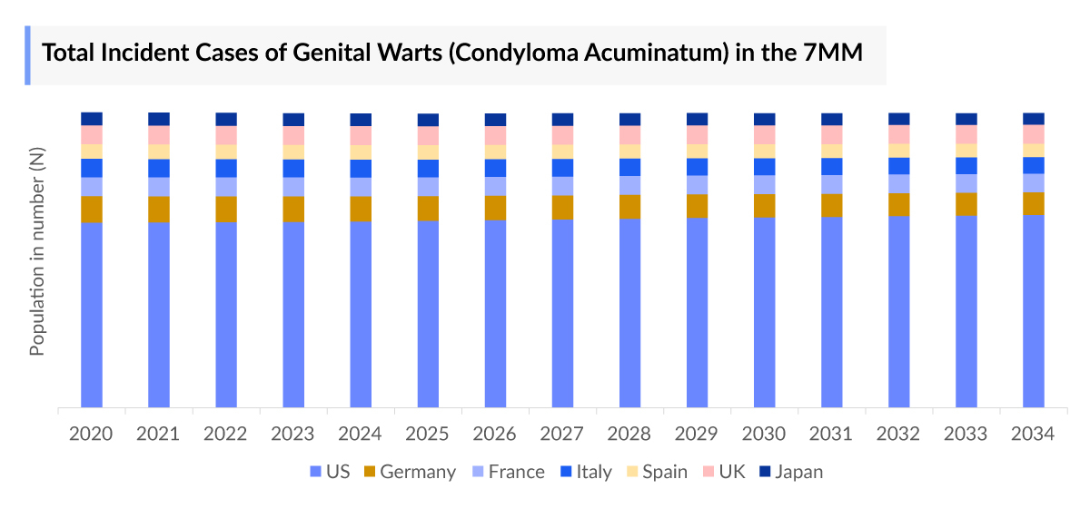 Total Incident Cases of Genital Warts (Condyloma Acuminatum) in the 7MM