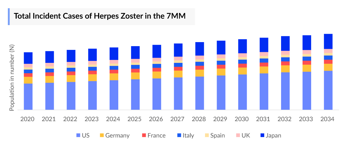 Postherpetic Neuralgia Incident Cases