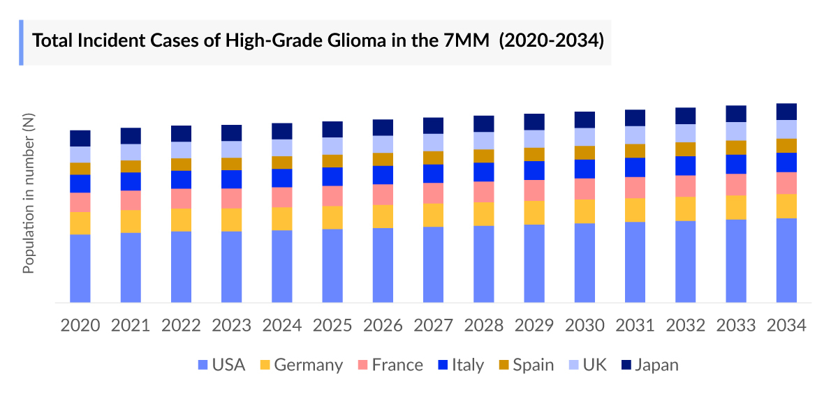 Total Incident Cases of High-Grade Glioma in the 7MM  (2020-2034) 