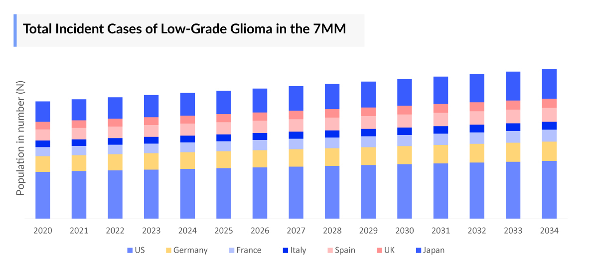 Total Incident Cases of Low-Grade Glioma in the 7MM