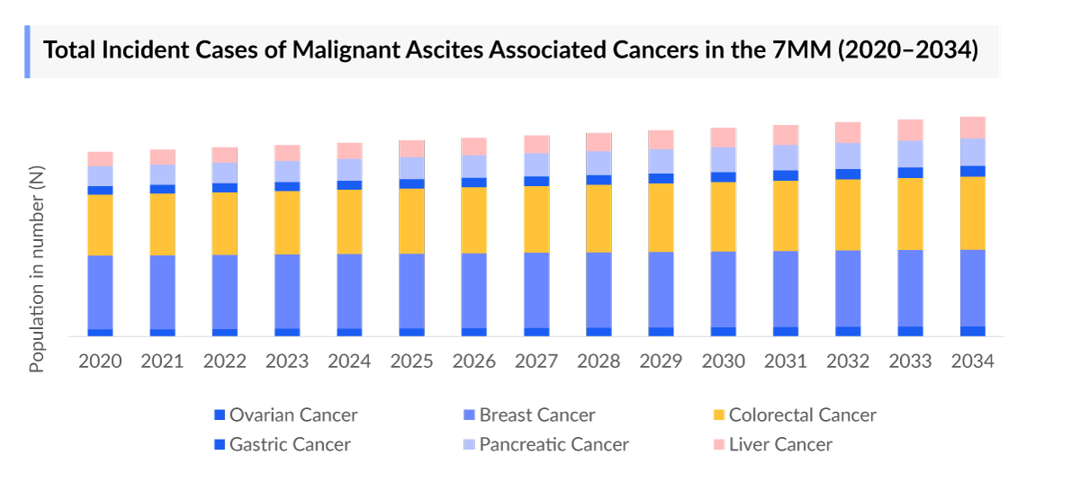 Total Incident Cases of Malignant Ascites Associated Cancers in the 7MM (2020–2034)