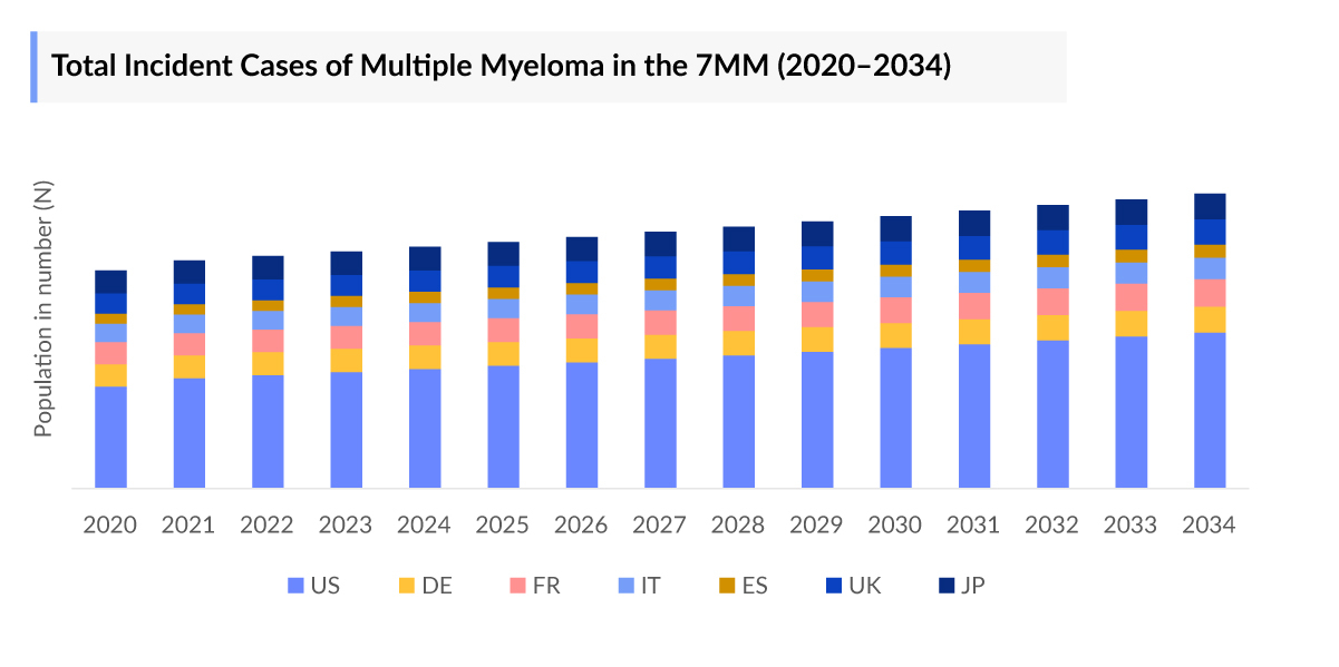 Total Incident Cases of Multiple Myeloma in the 7MM (2020–2034)