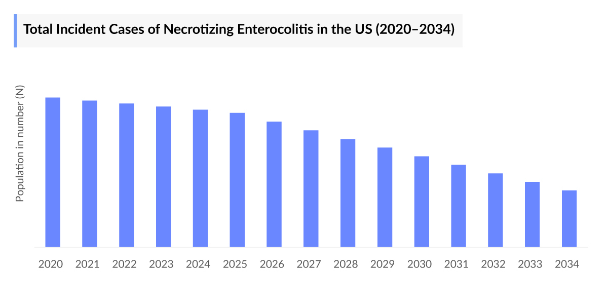 Total Incident Cases of Necrotizing Enterocolitis in the US (2020–2034)