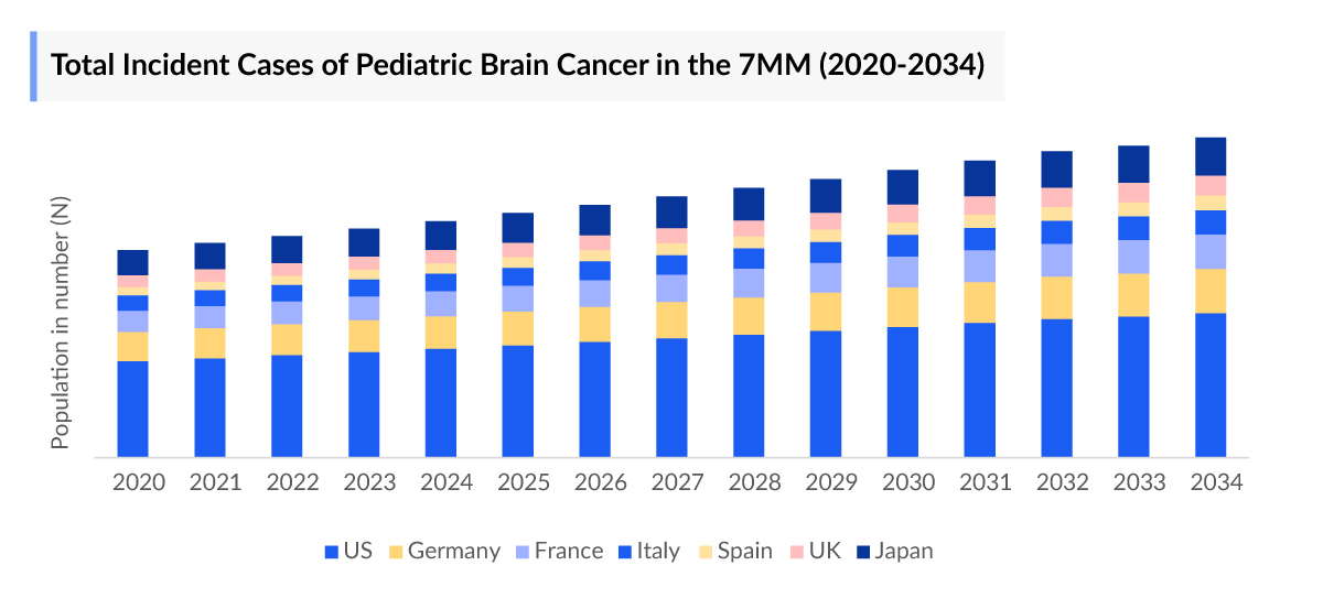 Total Incident Cases of Pediatric Brain Cancer in the 7MM (2020-2034) 