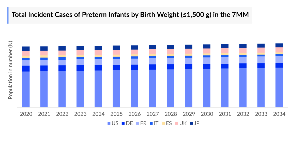 Total Incident Cases of Preterm Infants by Birth Weight (≤1,500 g) in the 7MM