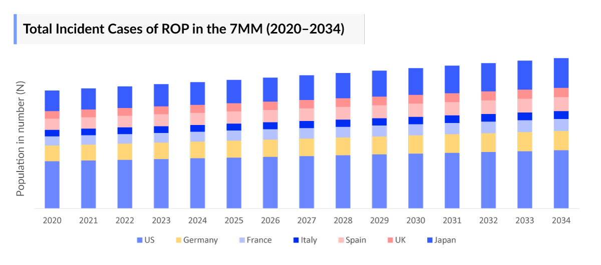 Total Incident Cases of ROP in the 7MM (2020–2034)