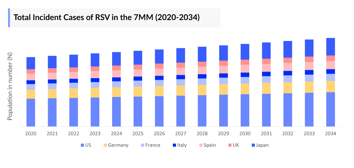Respiratory Syncytial Virus Incident Cases