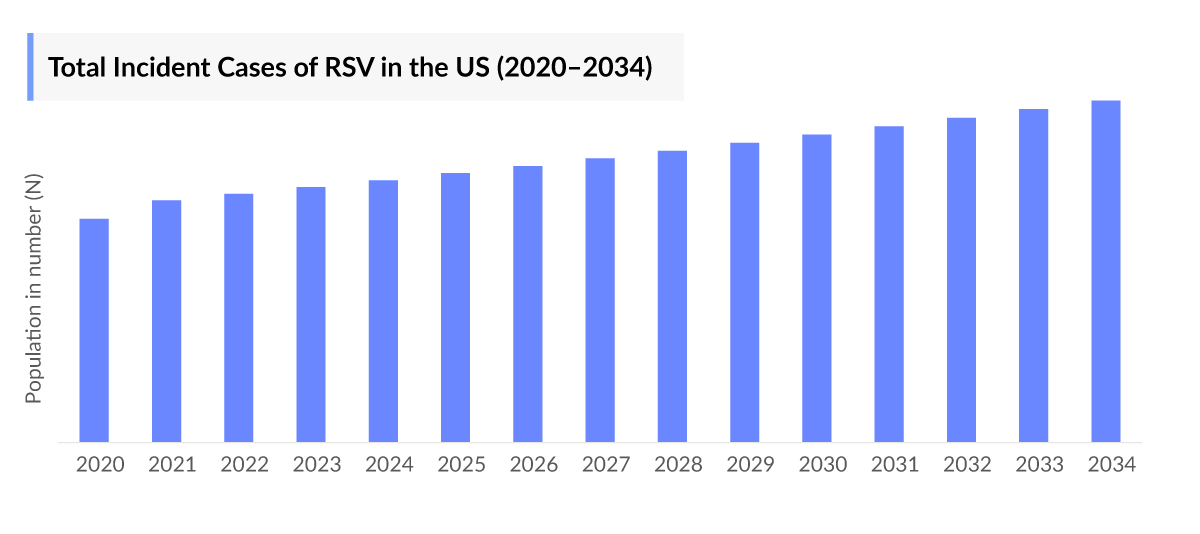 Respiratory Syncytial Virus Incident Cases