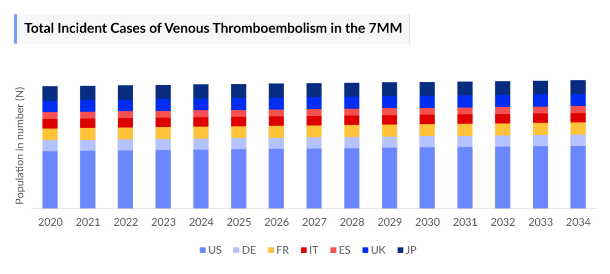Venous Thromboembolism Incident Cases