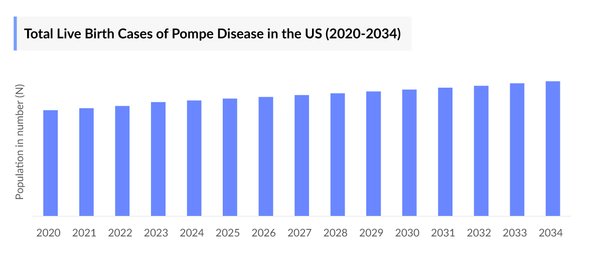 Total Live Birth Cases of Pompe Disease in the US (2020-2034)