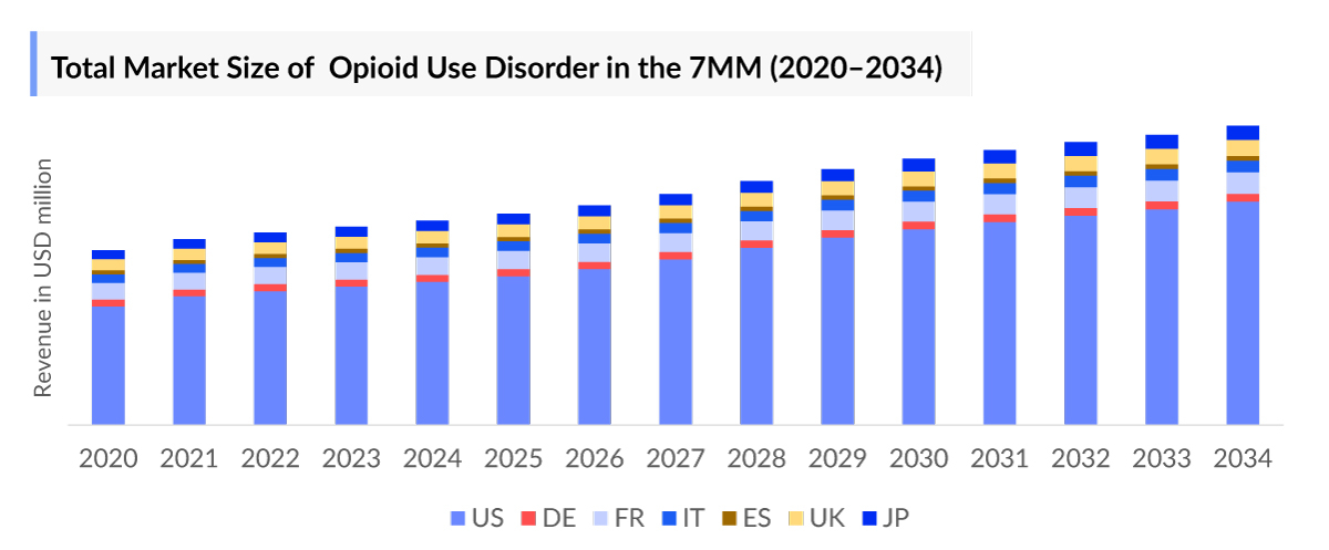 Total Market Size of  Opioid Use Disorder in the 7MM (2020–2034) 