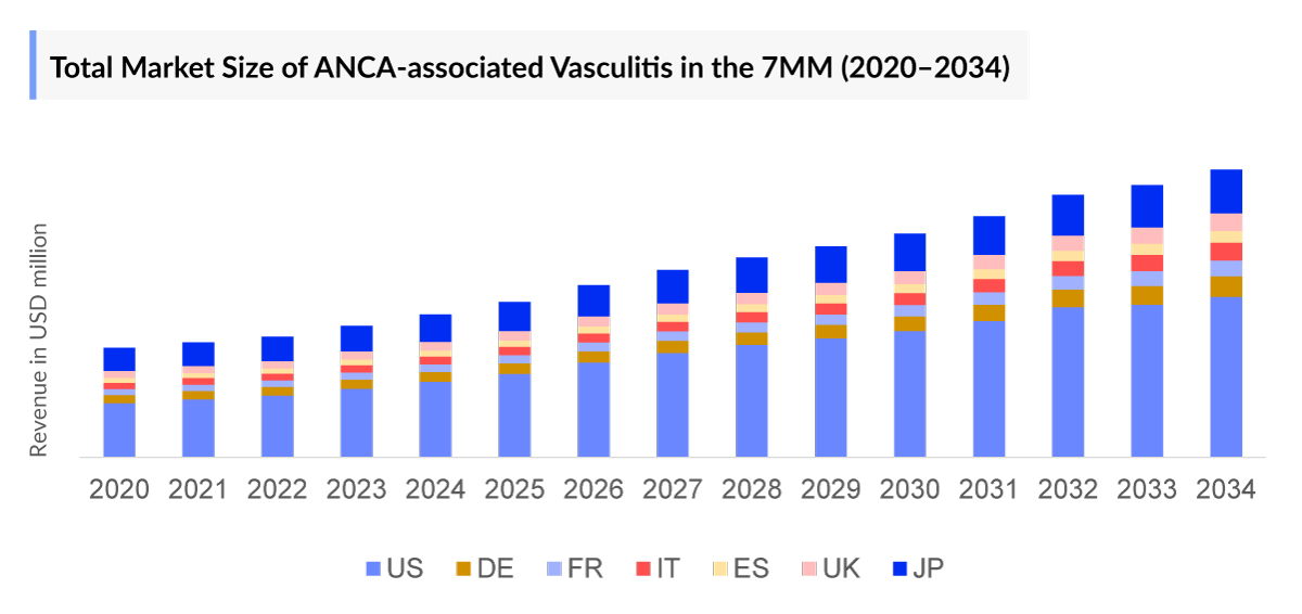 Total Market Size of ANCA-associated Vasculitis in the 7MM (2020–2034)
