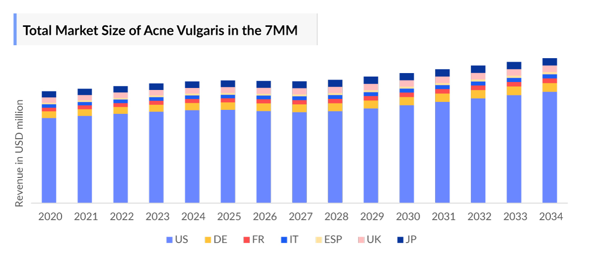 Acne Vulgaris Market Size