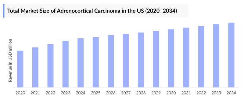 Total Market Size of Adrenocortical Carcinoma