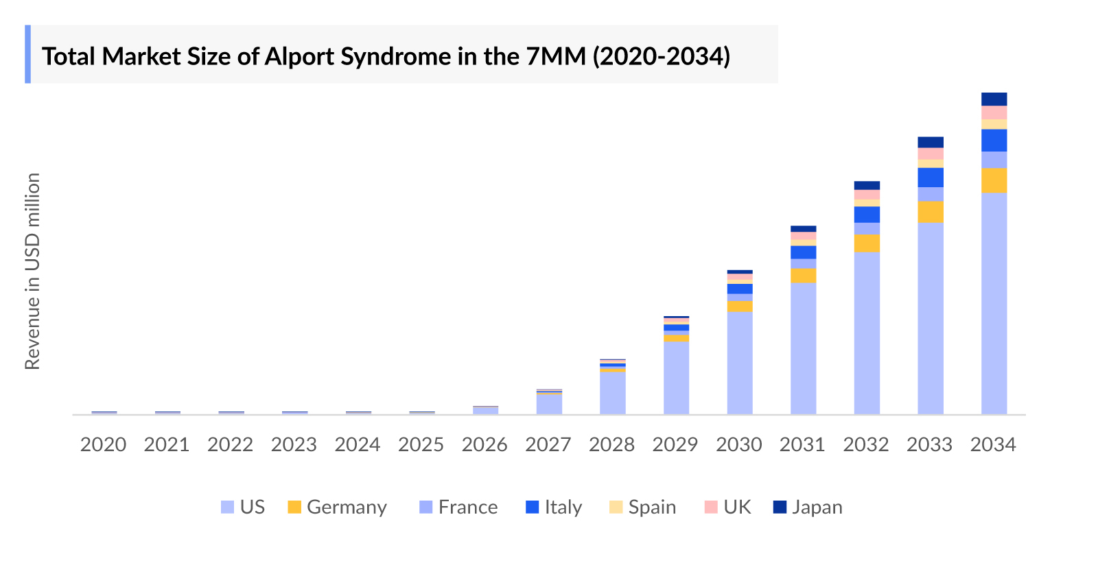 Alport Syndrome Market