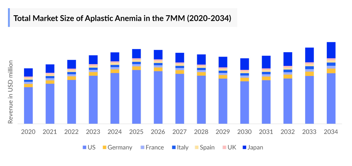 Aplastic Anemia Market Size