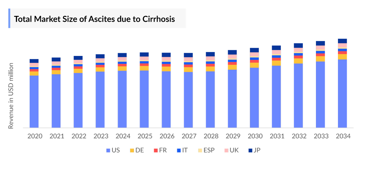 Ascites Market Outlook