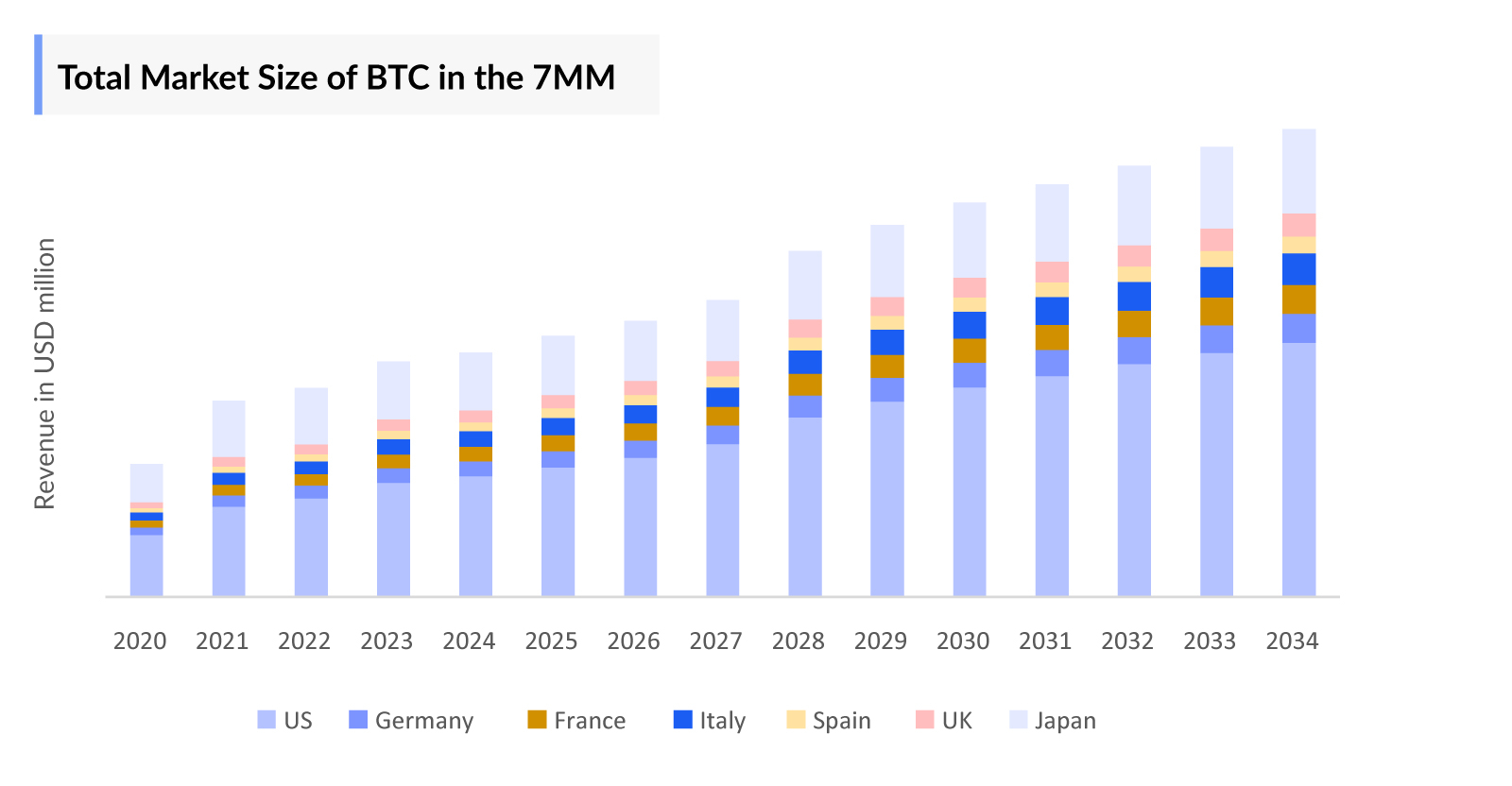 Biliary Tract Cancer (BTC)