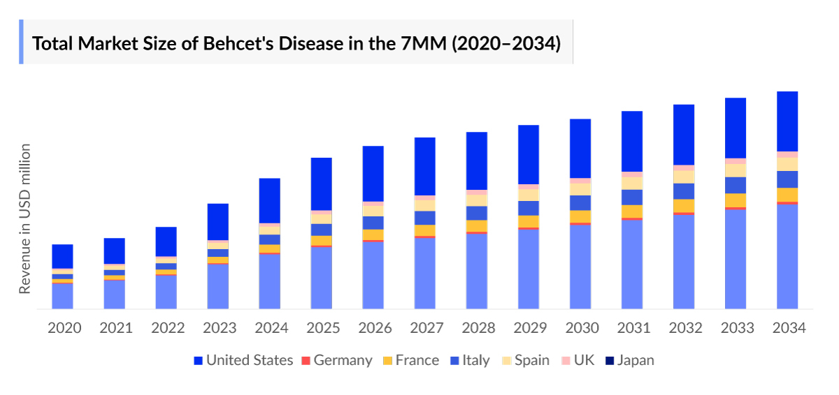Total Market Size of Behcet's Disease in the 7MM (2020–2034)