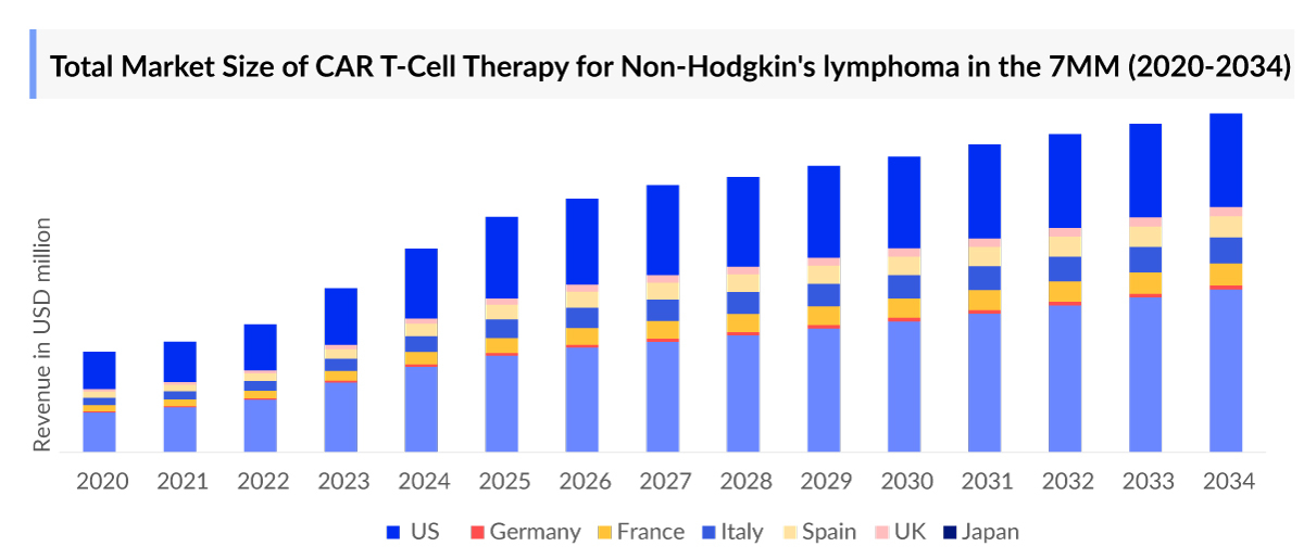 Total Market Size of CAR T-Cell Therapy for Non-Hodgkin's lymphoma in the 7MM (2020-2034) 
