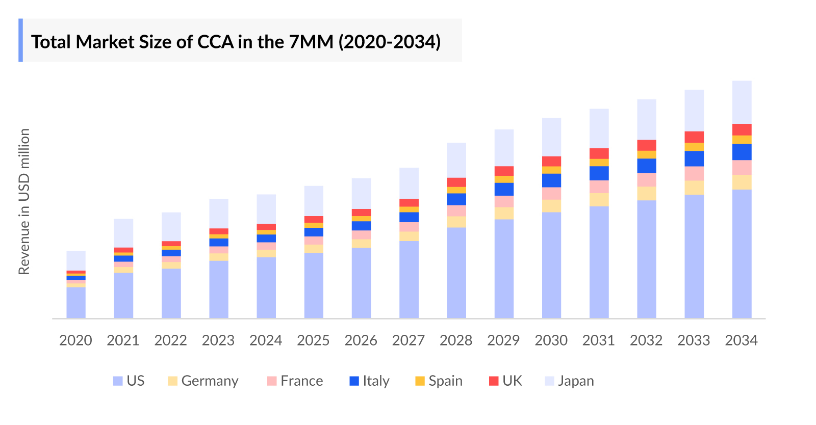 Cholangiocarcinoma Market Size