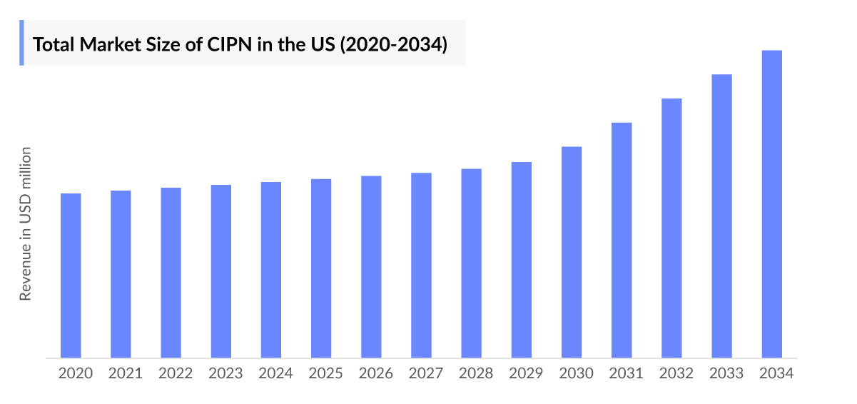 Chemotherapy Induced Peripheral Neuropathy Market Size (US)