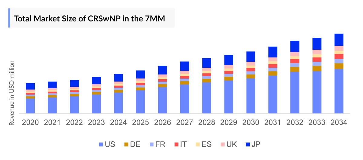 Total Market Size of CRSwNP in the 7MM